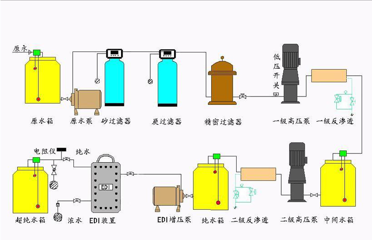 重慶沃藍(lán)EDI超純水設(shè)備工藝流程圖